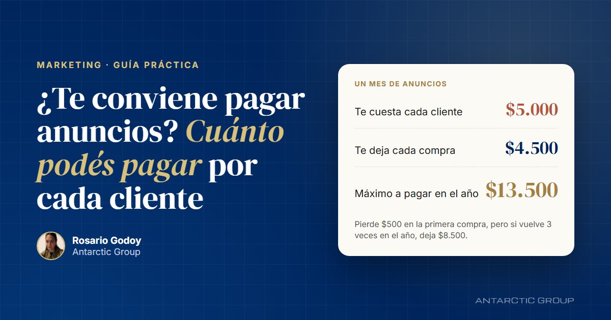 Ejemplo: cada cliente cuesta $5.000, deja $4.500 por compra y el máximo a pagar en el año es $13.500
