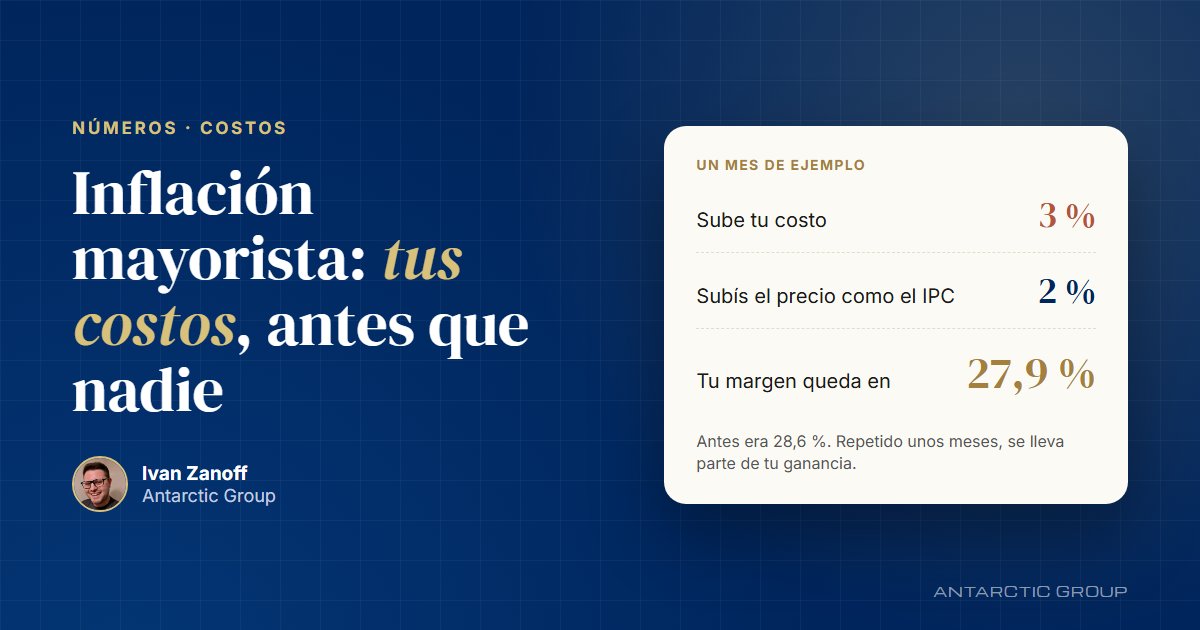 Ejemplo: si el mayorista sube 3 % y subís tus precios 2 %, el margen baja de 28,6 % a 27,9 %