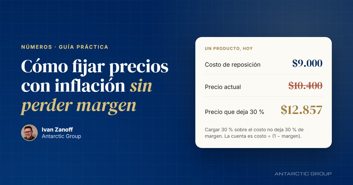 Ejemplo: con un costo de reposición de $9.000, el precio que deja 30 % de margen es $12.857, no $10.400